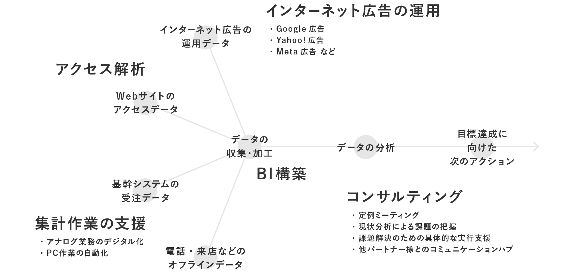 サービスの概要図