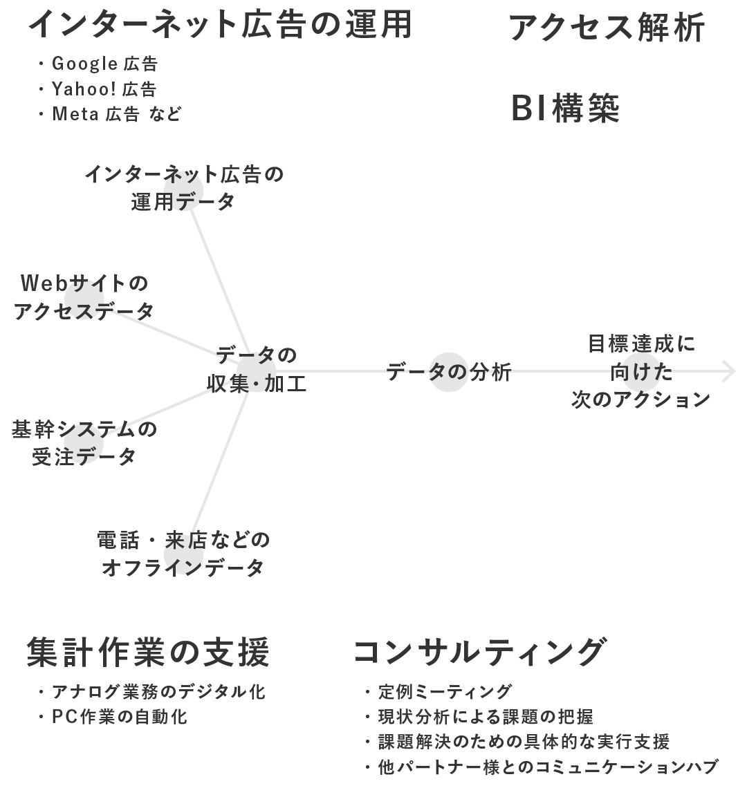 サービスの概要図